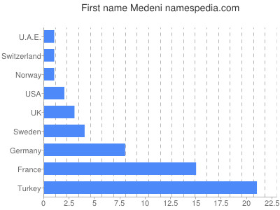 Vornamen Medeni