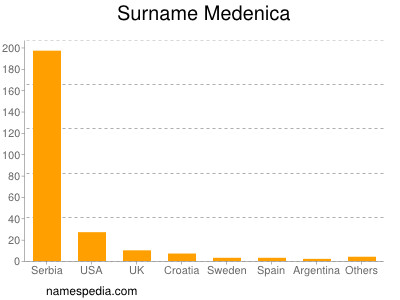 Surname Medenica