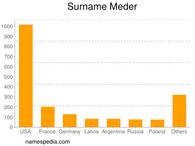 Familiennamen Meder