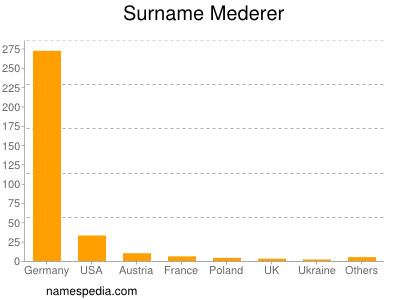 Surname Mederer
