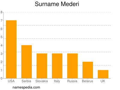 Familiennamen Mederi