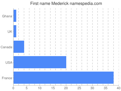 Vornamen Mederick