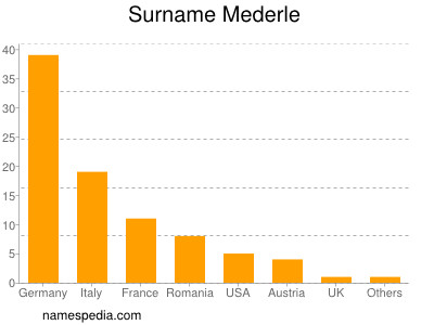 Surname Mederle