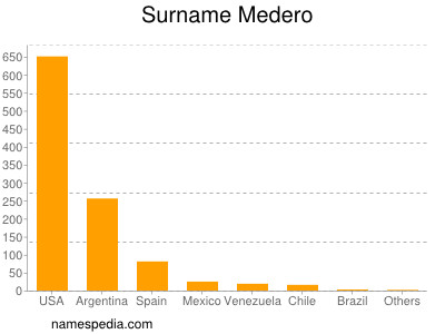 Familiennamen Medero