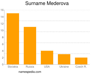 Familiennamen Mederova