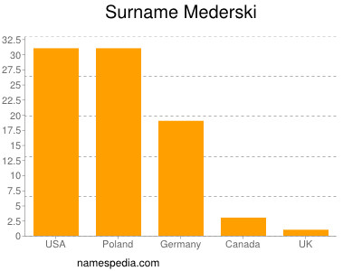 Familiennamen Mederski