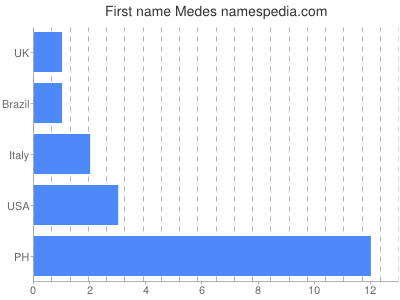 Vornamen Medes