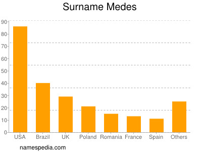 Familiennamen Medes