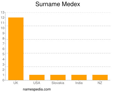 Surname Medex