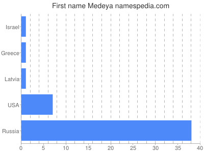Vornamen Medeya