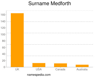 nom Medforth