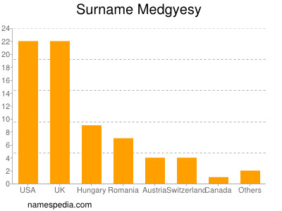 Familiennamen Medgyesy