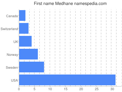 prenom Medhane