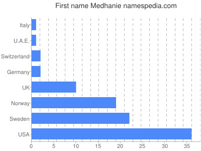 Vornamen Medhanie