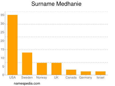 Surname Medhanie