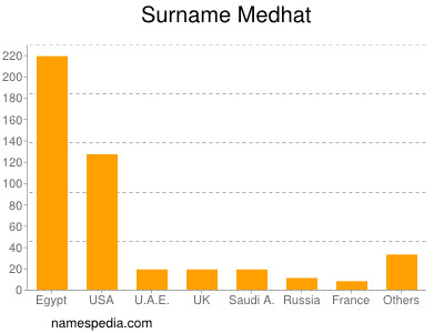 Surname Medhat