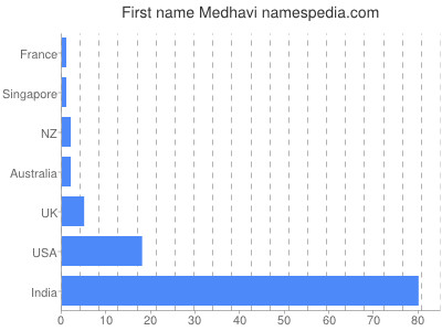 prenom Medhavi