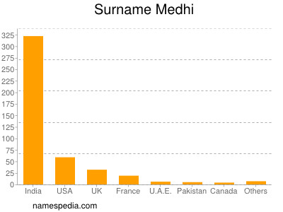 nom Medhi