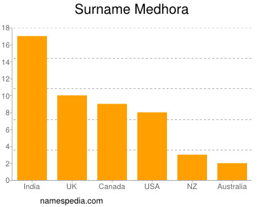 Surname Medhora