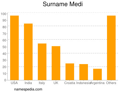 Surname Medi