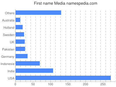 Given name Media