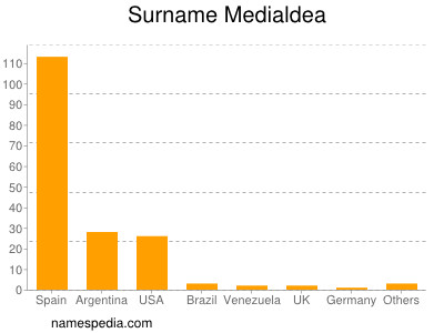 Familiennamen Medialdea