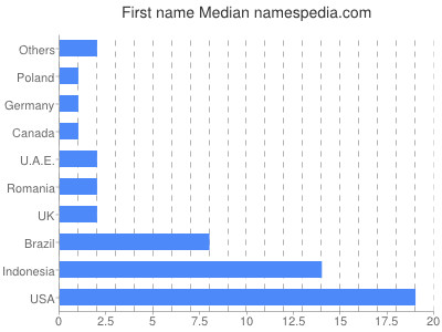 prenom Median