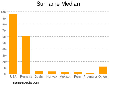 nom Median