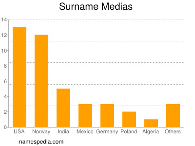 Familiennamen Medias