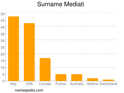 Surname Mediati