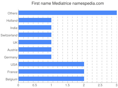 Vornamen Mediatrice