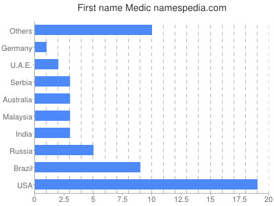 Given name Medic