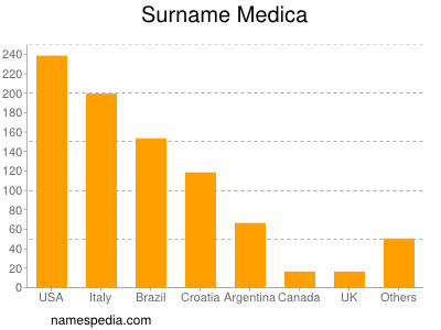 Surname Medica