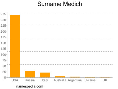 Surname Medich