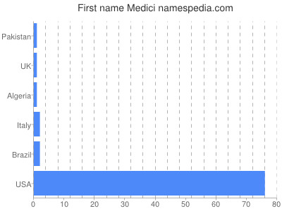 Given name Medici