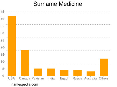 Surname Medicine