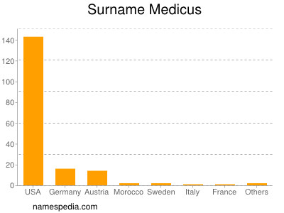 Familiennamen Medicus