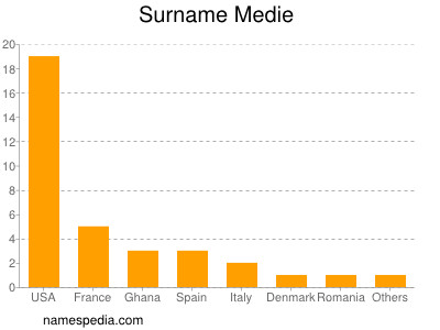 Familiennamen Medie