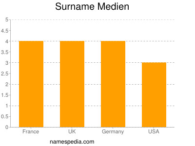 Familiennamen Medien