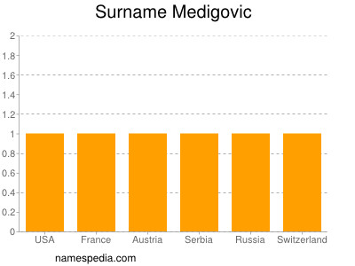 Familiennamen Medigovic
