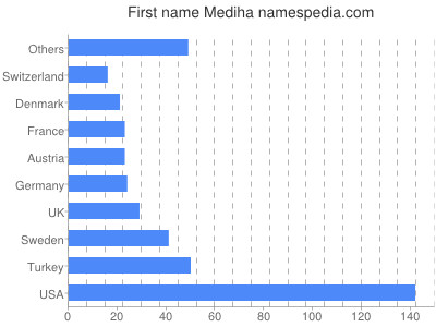 Vornamen Mediha