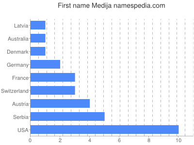 Given name Medija