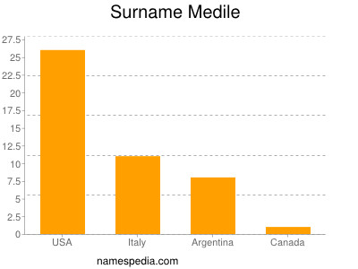 Surname Medile