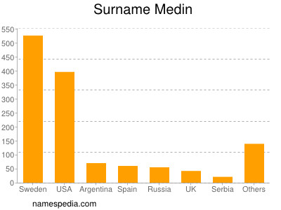 Surname Medin