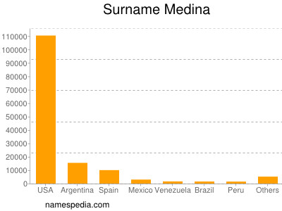 Surname Medina