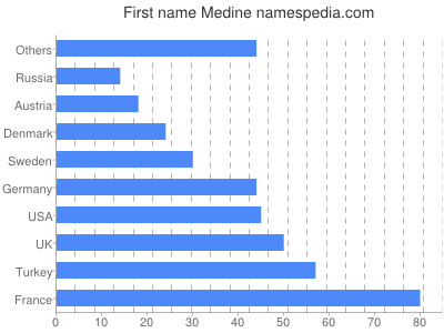 Vornamen Medine