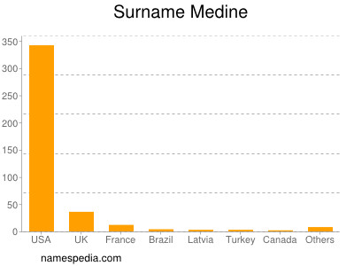 Surname Medine