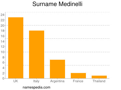 Familiennamen Medinelli