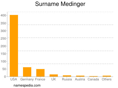 Familiennamen Medinger