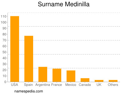 Surname Medinilla